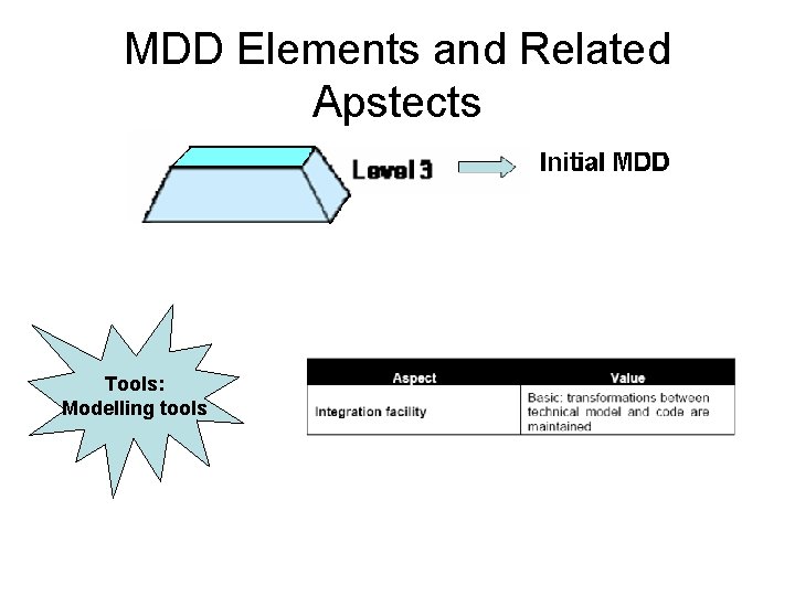 MDD Elements and Related Apstects Tools: Modelling tools 