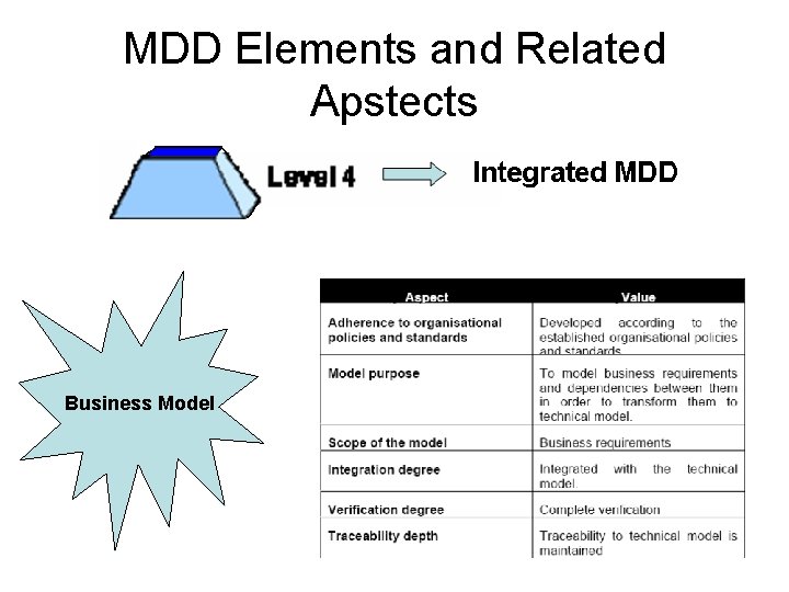 MDD Elements and Related Apstects Business Model 