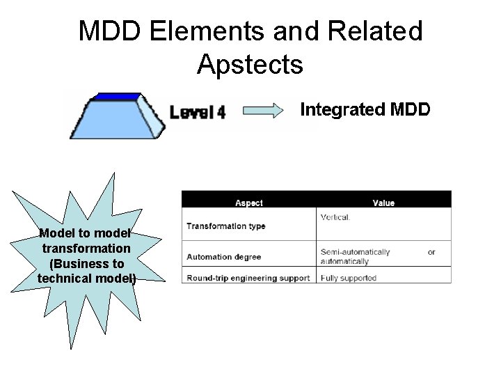 MDD Elements and Related Apstects Model to model transformation (Business to technical model) 