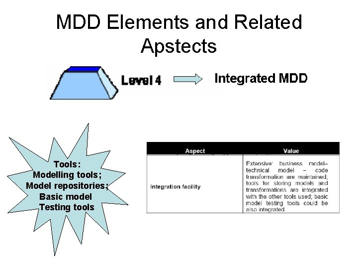 MDD Elements and Related Apstects Tools: Modelling tools; Model repositories; Basic model Testing tools