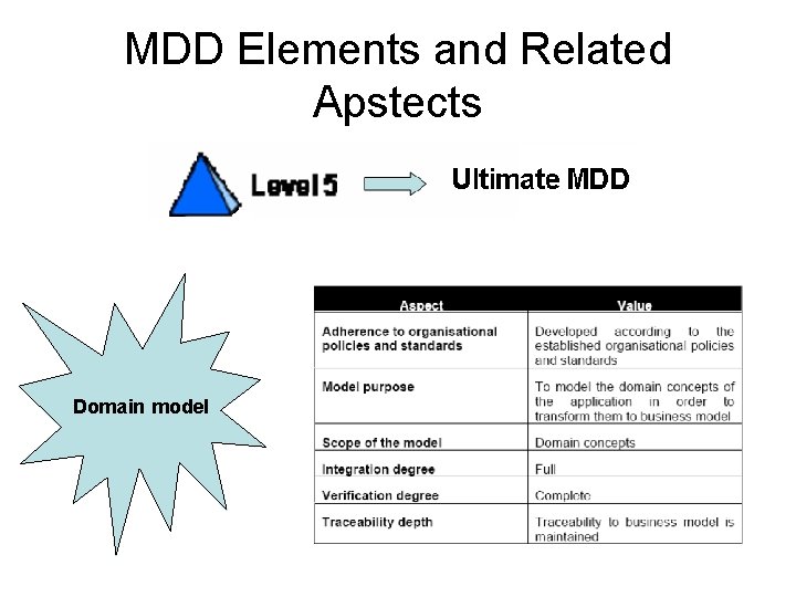 MDD Elements and Related Apstects Domain model 