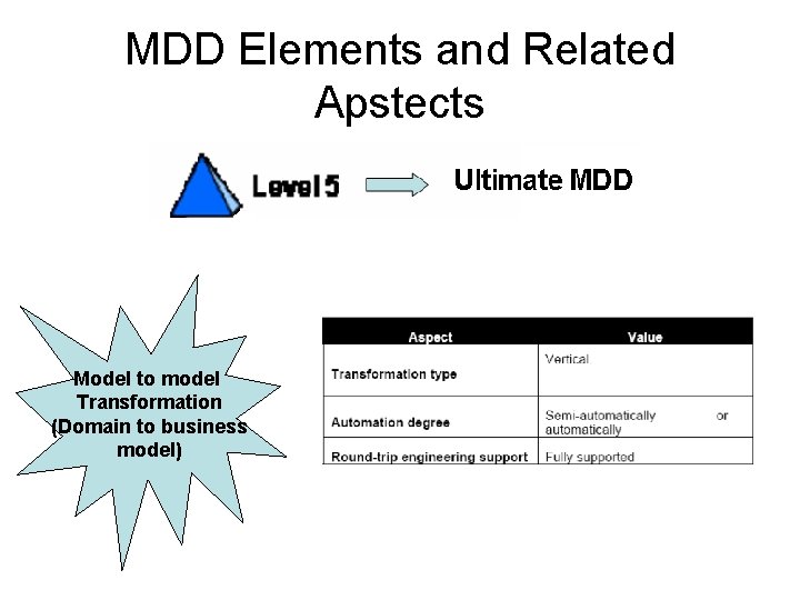 MDD Elements and Related Apstects Model to model Transformation (Domain to business model) 