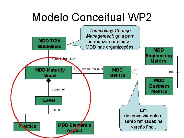 Modelo Conceitual WP 2 MDD TCM Guidelines Technology Change Management: guia para introduzir e