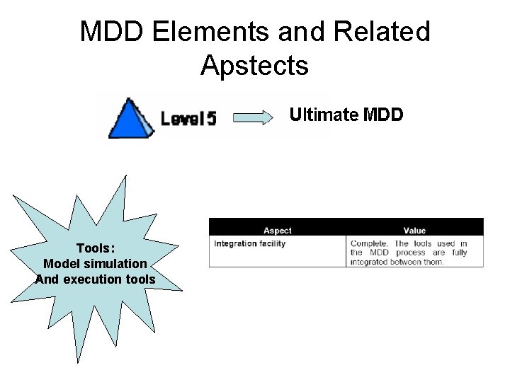 MDD Elements and Related Apstects Tools: Model simulation And execution tools 