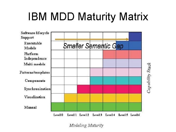 IBM MDD Maturity Matrix 