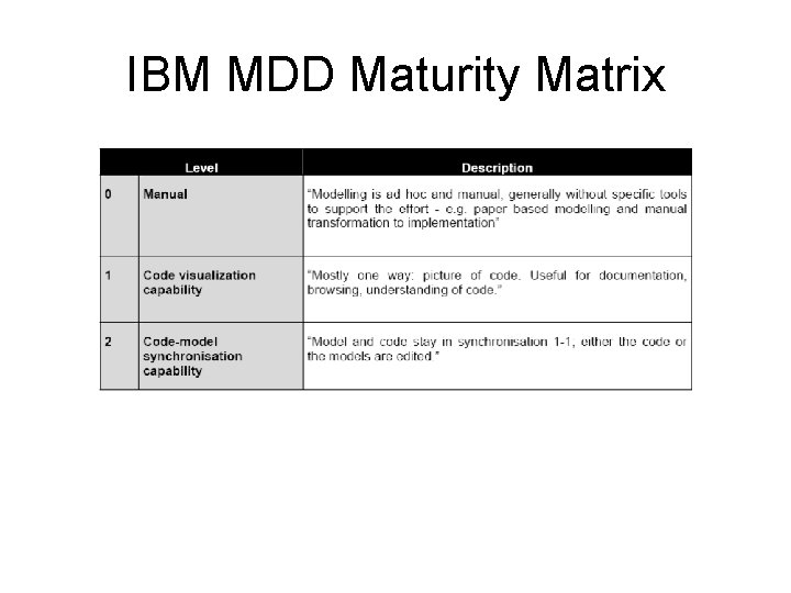 IBM MDD Maturity Matrix 