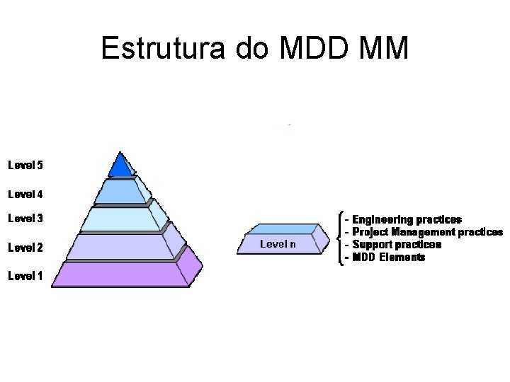 Estrutura do MDD MM 