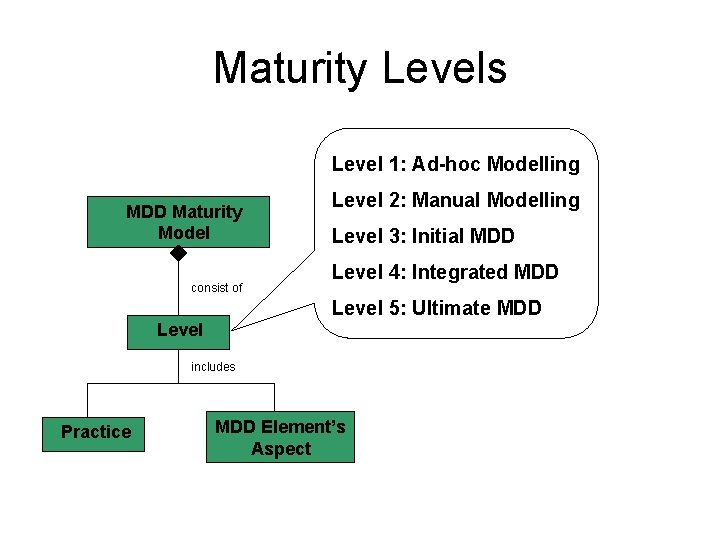 Maturity Levels Level 1: Ad-hoc Modelling MDD Maturity Model consist of Level 2: Manual