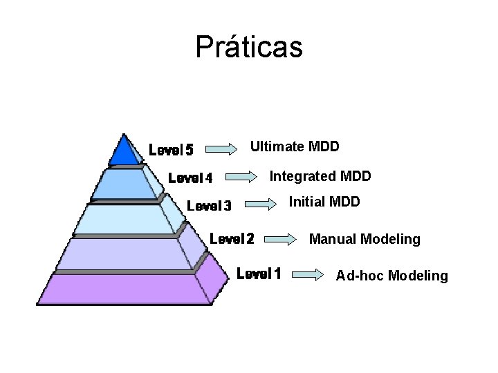 Práticas Ultimate MDD Integrated MDD Initial MDD Manual Modeling Ad-hoc Modeling 