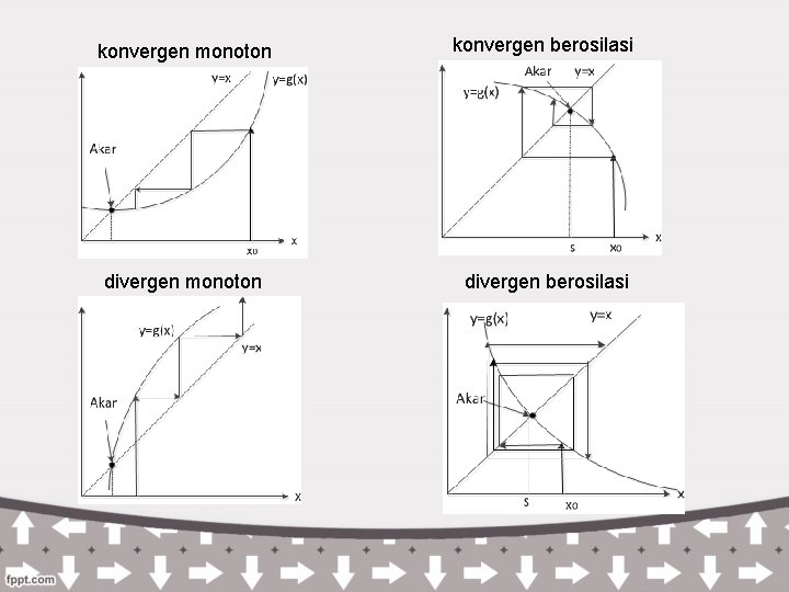 konvergen monoton konvergen berosilasi divergen monoton divergen berosilasi konvergen monoton konvergen berosilasi divergen monoton divergen berosilasi