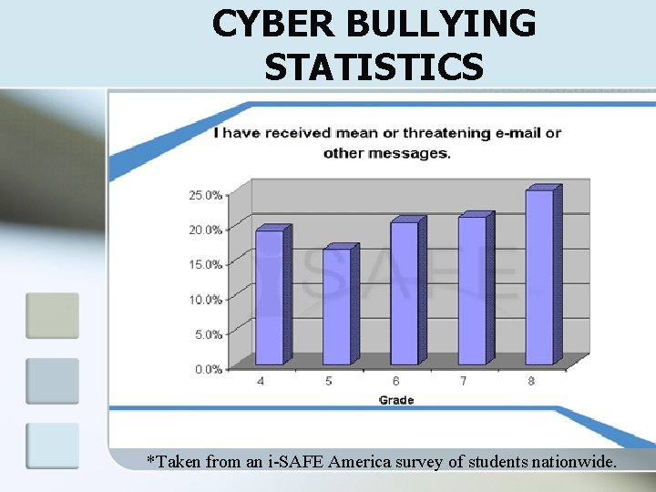 CYBER BULLYING STATISTICS *Taken from an i-SAFE America survey of students nationwide. 
