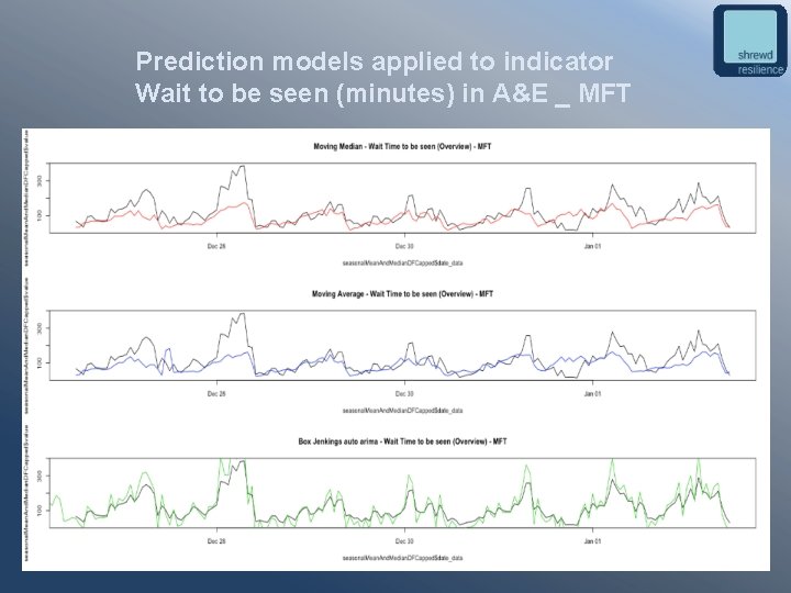 Prediction models applied to indicator Wait to be seen (minutes) in A&E _ MFT