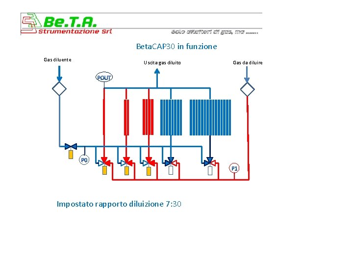 Beta. CAP 30 in funzione Gas diluente Uscita gas diluito Impostato rapporto diluizione 7: