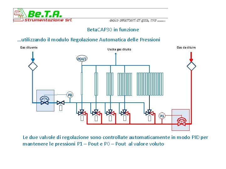 Beta. CAP 30 in funzione …utilizzando il modulo Regolazione Automatica delle Pressioni Gas diluente