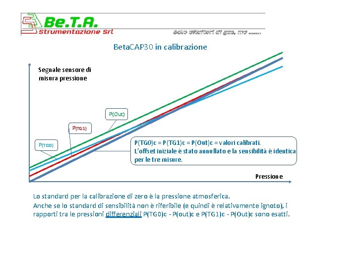 Beta. CAP 30 in calibrazione Segnale sensore di misura pressione P(Out) P(TG 1) P(TG