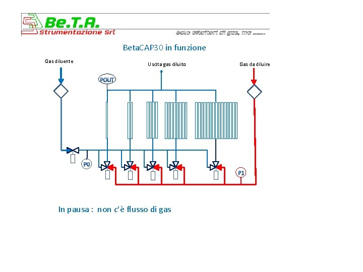 Beta. CAP 30 in funzione Gas diluente Uscita gas diluito In pausa : non