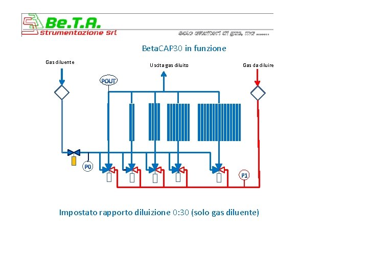 Beta. CAP 30 in funzione Gas diluente Uscita gas diluito Gas da diluire Impostato