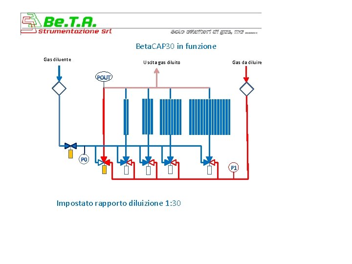 Beta. CAP 30 in funzione Gas diluente Uscita gas diluito Impostato rapporto diluizione 1: