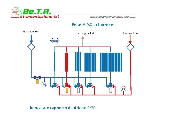 Beta. CAP 30 in funzione Gas diluente Uscita gas diluito Impostato rapporto diluizione 2: