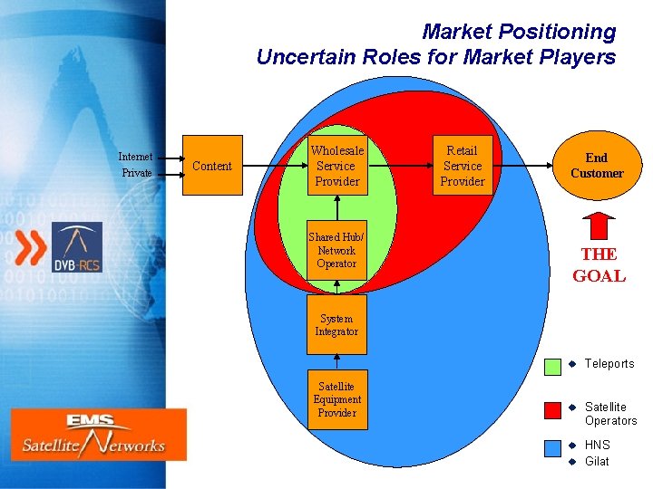 Market Positioning Uncertain Roles for Market Players Internet Private Content Wholesale Service Provider Shared