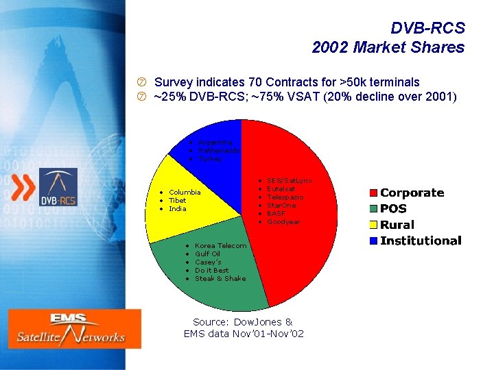 DVB-RCS 2002 Market Shares Survey indicates 70 Contracts for >50 k terminals ~25% DVB-RCS;