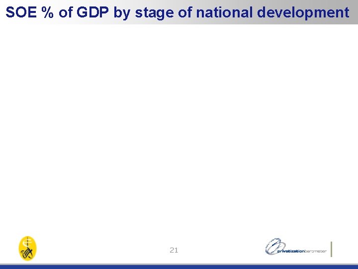 SOE % of GDP by stage of national development 21 