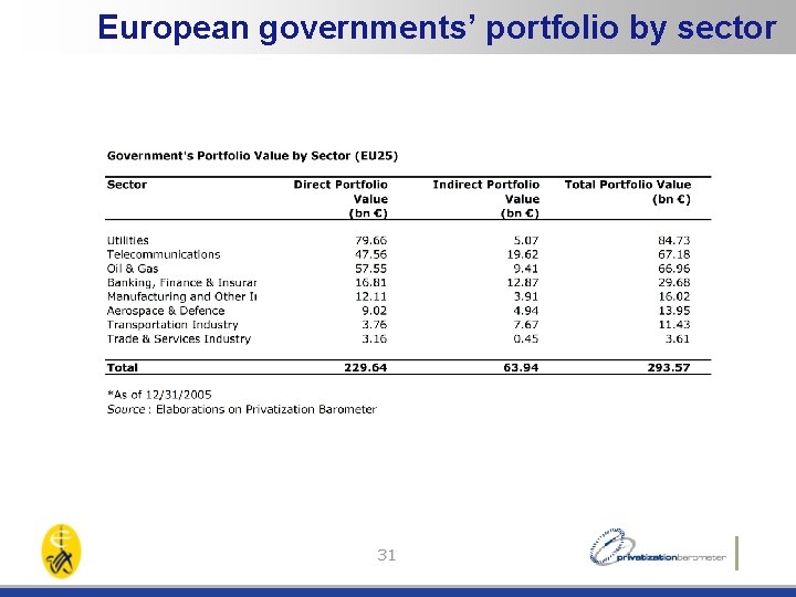 European governments’ portfolio by sector 31 