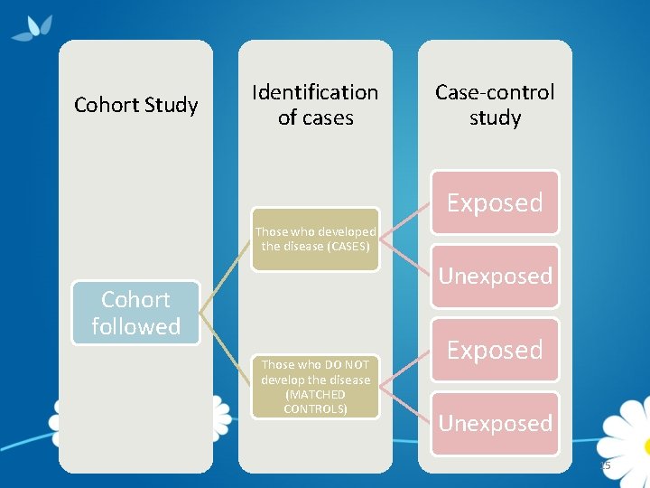 Cohort Study Identification of cases Case-control study Exposed Those who developed the disease (CASES)