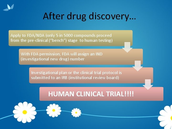 After drug discovery… Apply to FDA/NDA (only 5 in 5000 compounds proceed from the