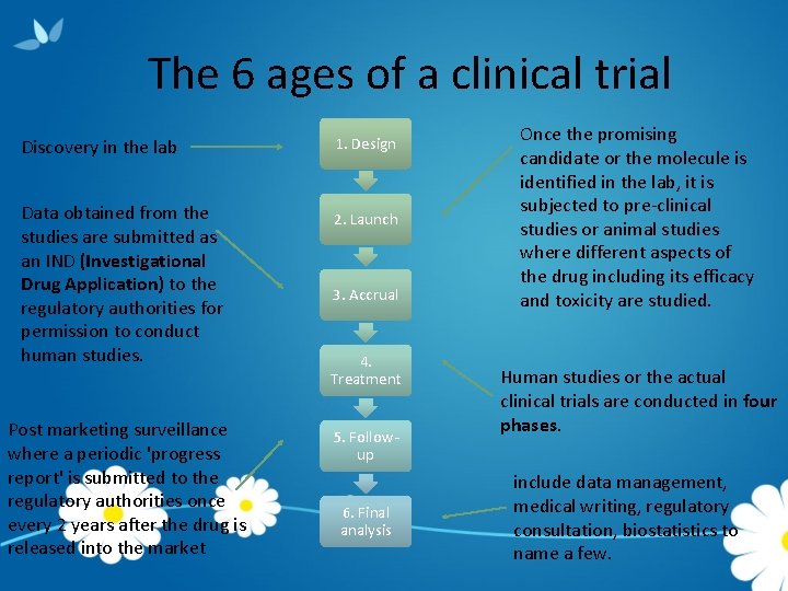 The 6 ages of a clinical trial Discovery in the lab 1. Design Data