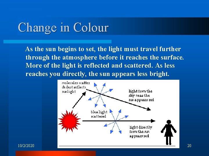 Change in Colour As the sun begins to set, the light must travel further