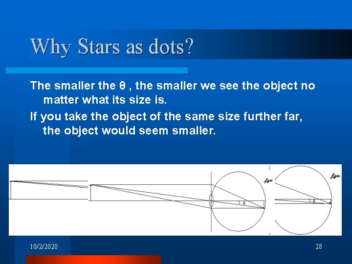 Why Stars as dots? The smaller the θ , the smaller we see the