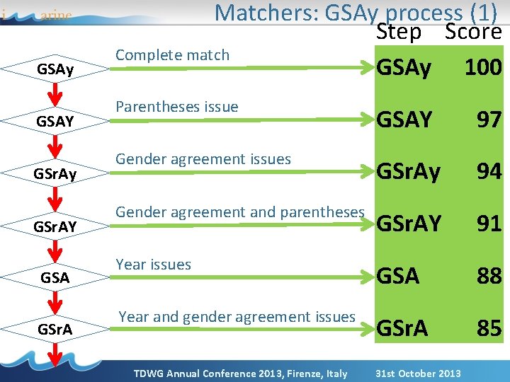GSAy GSAY GSr. Ay GSr. AY GSA GSr. A Matchers: GSAy process (1) Step