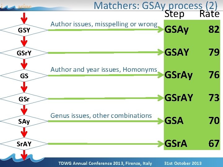 GSY Matchers: GSAy process (2) Step Rate Author issues, misspelling or wrong GSAy 82