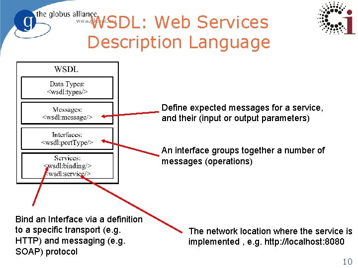 WSDL: Web Services Description Language Define expected messages for a service, and their (input