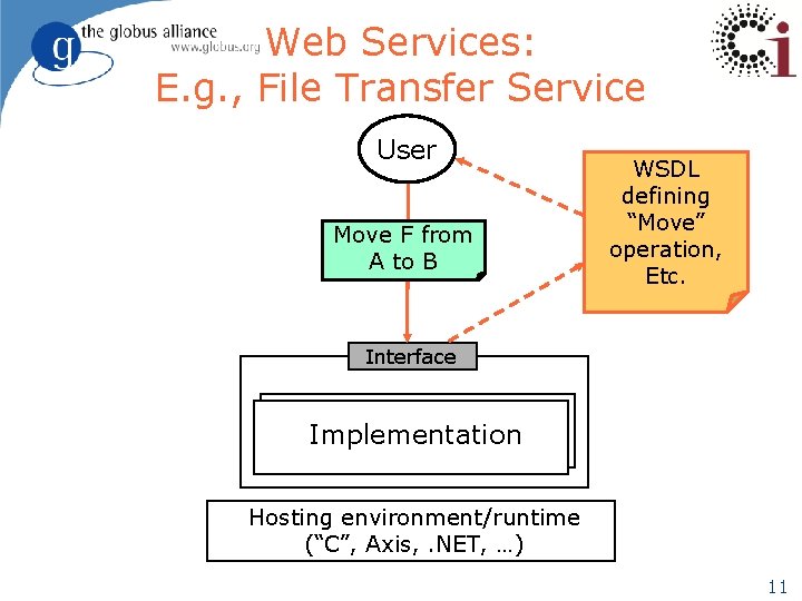 Web Services: E. g. , File Transfer Service User Move F from A to