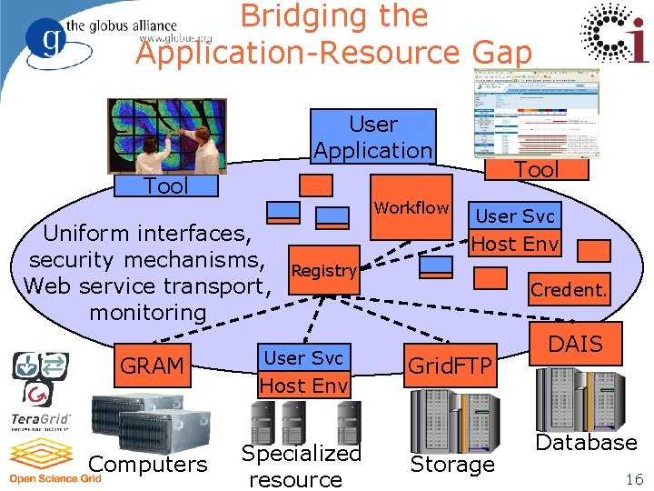 Bridging the Application-Resource Gap User Application Tool Workflow Uniform interfaces, security mechanisms, Web service