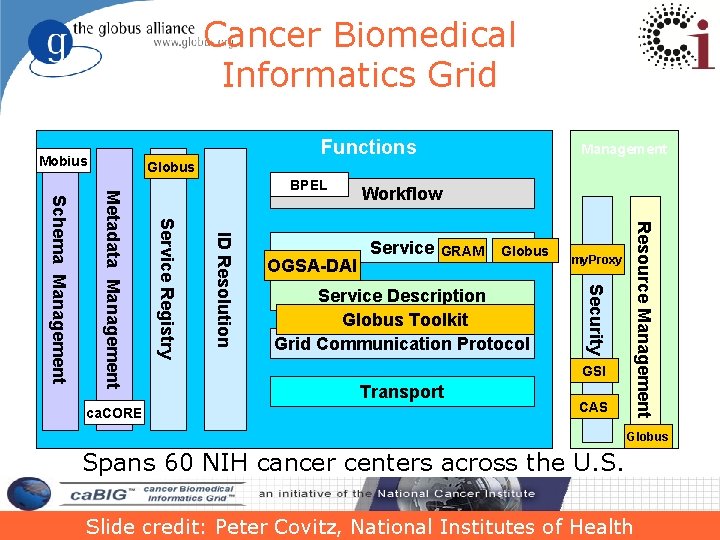 Cancer Biomedical Informatics Grid Functions Mobius Management Globus Service GRAM Globus Service Description Globus