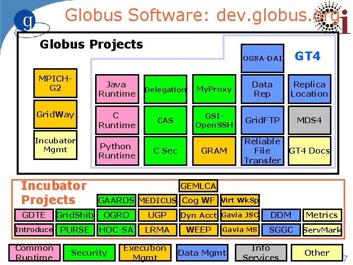 Globus Software: dev. globus. org Globus Projects MPICHG 2 Grid. Way Incubator Mgmt Incubator