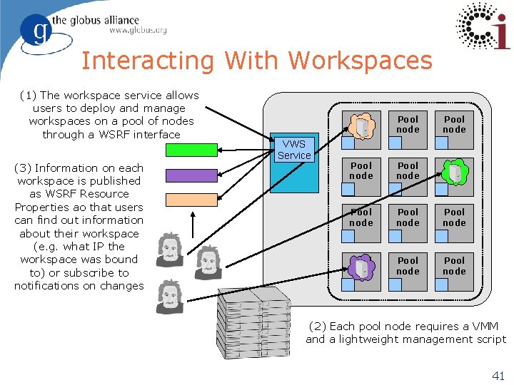 Interacting With Workspaces (1) The workspace service allows users to deploy and manage workspaces