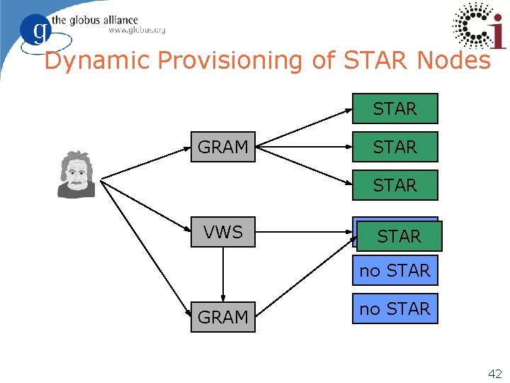 Dynamic Provisioning of STAR Nodes STAR GRAM STAR VWS no. STAR no STAR GRAM