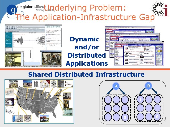Underlying Problem: The Application-Infrastructure Gap Dynamic and/or Distributed Applications Shared Distributed Infrastructure B A