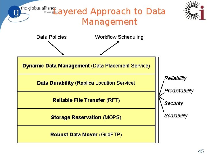 Layered Approach to Data Management Data Policies Workflow Scheduling Dynamic Data Management (Data Placement