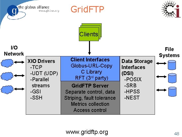 Grid. FTP Clients I/O Network XIO Drivers -TCP -UDT (UDP) -Parallel streams -GSI -SSH