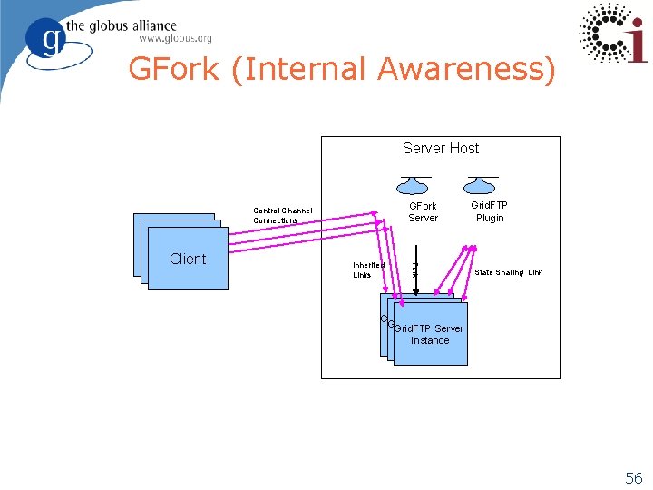 GFork (Internal Awareness) Server Host Client Inherited Links GFork Server Grid. FTP Plugin Fork