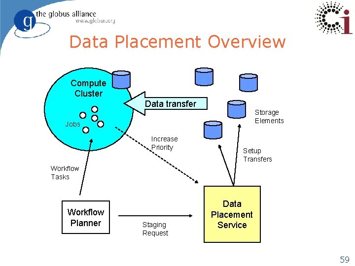 Data Placement Overview Compute Cluster Data transfer Storage Elements Jobs Increase Priority Setup Transfers