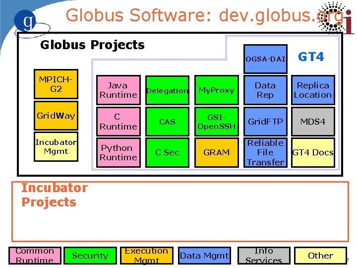 Globus Software: dev. globus. org Globus Projects MPICHG 2 Grid. Way Incubator Mgmt OGSA-DAI