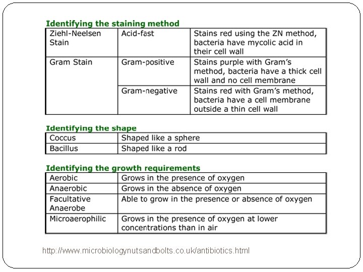 http: //www. microbiologynutsandbolts. co. uk/antibiotics. html 
