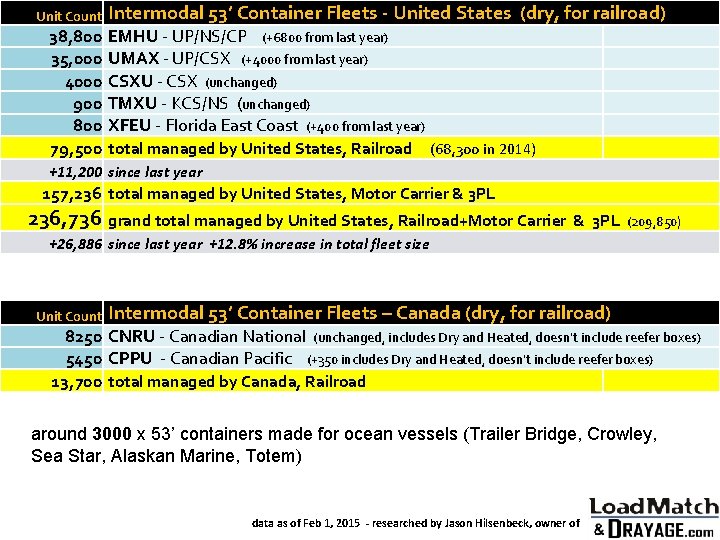 Unit Count 38, 800 35, 000 4000 900 800 79, 500 Intermodal 53’ Container