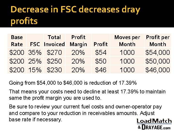 Decrease in FSC decreases dray profits Base Rate Total Profit FSC Invoiced Margin $200